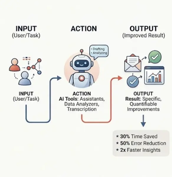 Diagram showing examples of Applied AI Use with quantifiable results